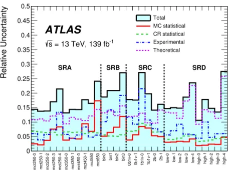 Figure 2 . Summary of the post-fit relative systematic uncertainties of the various signal region yields, also split by component.