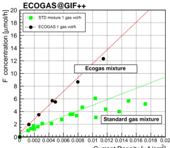 Figure 2: Comparison of the Standard Gas Mixture against the ECOGAS mixture