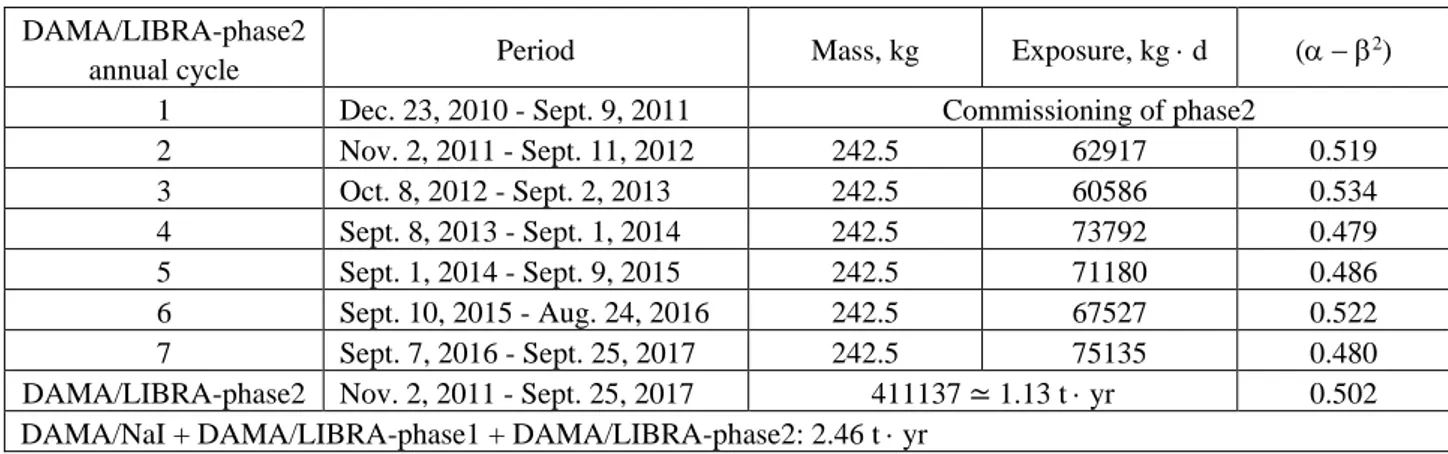 Table 1  DAMA/LIBRA-phase2 