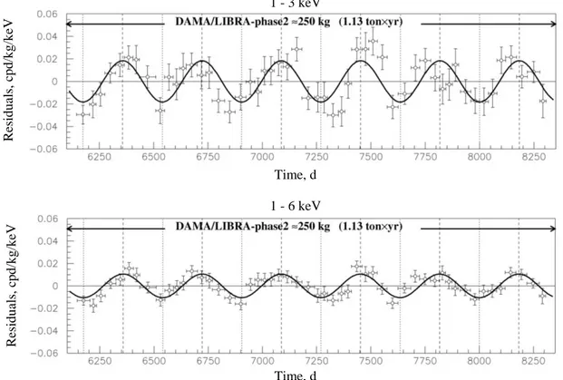 Fig. 2.  Experimental  residual  rate  of  the  single-hit  scintillation  events  measured  by  DAMA/LIBRA-phase2  in  the   (1 -  3), (1 - 6) keV  energy intervals as  a function of the time