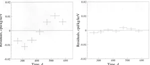 Fig. 5. Experimental single-hit residuals in the (1 - 6) keV and in the (10 - 20) keV energy regions for DAMA/LIBRA- DAMA/LIBRA-phase2 as if they were collected in a single annual cycle (i.e