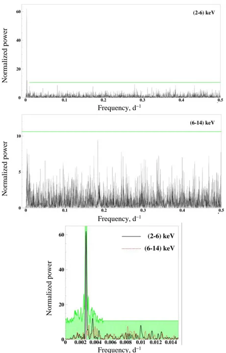 Fig. 7.  Power  spectra  of  the  time  sequence  of  the  measured  single-hit  events  for  DAMA/LIBRA-phase1  and  DAMA/LIBRA-phase2 grouped in 1 d bins