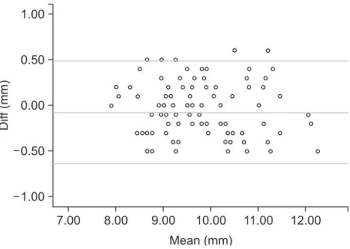 Figure 4. Results of Bland-Altman difference plot analy- analy-ses. Example for M-D crown widths