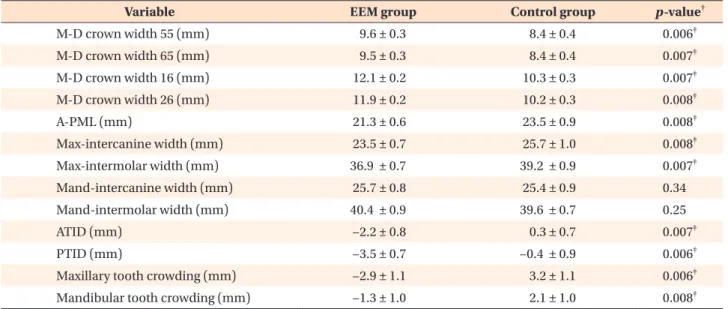 Table 2. Statistical analysis of the EEM and control groups *