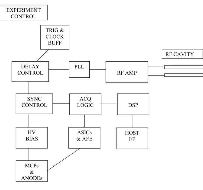 Figura 5 Diagramma a blocchi dell’elettronica di controllo del rivelatore a MCP. 