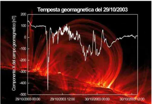 Figura 5: Esempio di variazione della componente orizzontale X durante la tempesta  magnetica verificatasi il 29 Ottobre 2003 registrata presso l’osservatorio dell’Aquila