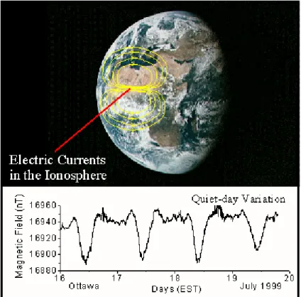 Figura  9:  Visione  schematica  delle  correnti  ionosferiche  Sq  e  relativa  variazione  giornaliera  registrata  da  un  magnetometro  collocato  a  media  latitudine  (Ottawa  in  questo caso)