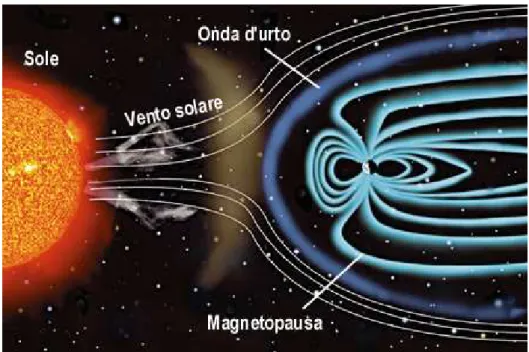Figura 10: Rappresentazione del complesso sistema di interazioni tra vento solare e  campo magnetico terrestre