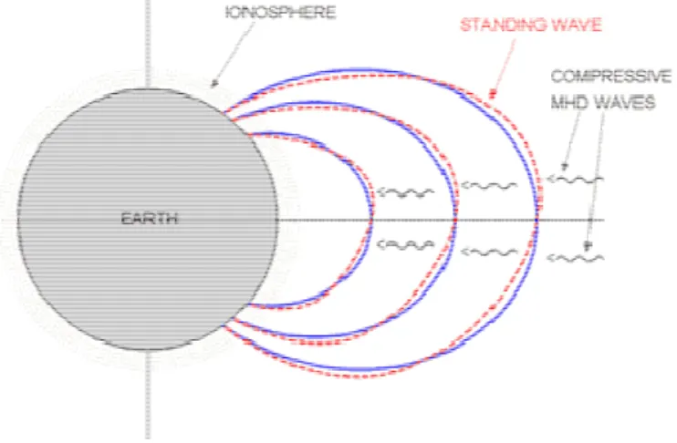 Figura  15:  Propagazione  di  onde  magnetoidrodinamiche  nella  magnetosfera  e  produzione di risonanze di linee di campo.