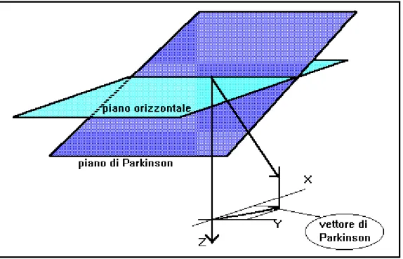 Figura  23:  Definizione  di  Parkinson  &amp;  Wiese  di  frecce  d’induzione  determinate  dai  coefficienti delle funzioni di trasferimento A e B