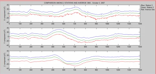 Figura  25: Magnetogrammi  delle  variazioni  delle  componenti  magnetiche  (dall’alto  verso  il  basso:  X,  Y  e  Z)  misurate  presso  le  stazioni  3  (linee  blu),  5  (linee  verdi)  e  dell'Osservaorio di Averroes (linee rosse) il 5 Ottobre del 20