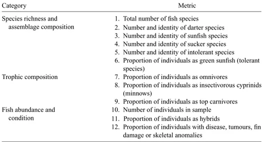 Table 2.2.2 Metrics of the Index of Biotic Integrity as originally developed (adapted from Karr, J