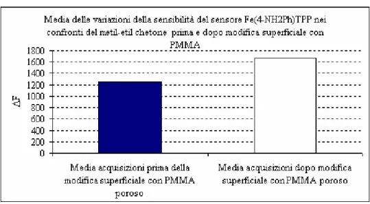Figura 65: variazione della sensibilità del sensore nei confronti del metiletilchetone dopo la deposizione  dello strato poroso di PMMA 