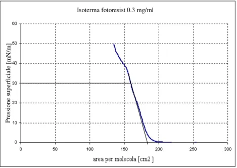 Figura 39: isoterma di compressione del fotoresist con la sub-fase rappresentata da ammonio persolfato