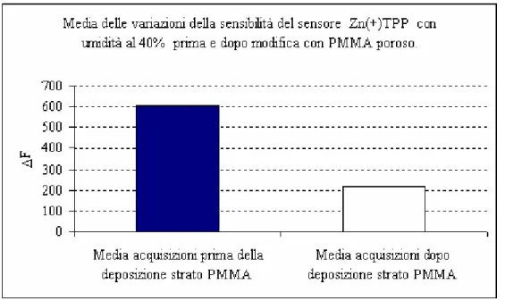 Figura 43: sensibilità del sensore Zn(+)TPP al 40% di umidità prima e dopo modifica superficiale con  PMMA 