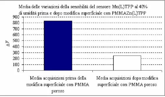 Figura 45: sensibilità del sensore Mn(L)TPP al 40% di umidità prima e dopo modifica superficiale con  PMMA 