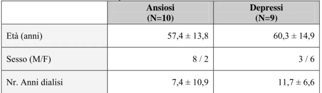 Tabella 1 Descrizione del campione  Ansiosi  (N=10)  Depressi (N=9)  Età (anni)  57,4 ± 13,8  60,3 ± 14,9  Sesso (M/F)  8 / 2  3 / 6  Nr