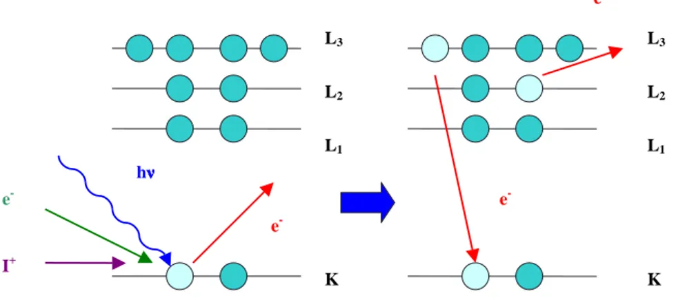 Figure 2.1. Schematic representation in a two step approach of a KL 2 L 3 Auger transition.