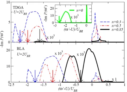 Figure 3.3. Local spectral function for different fillings [119] in TDGA and BLA. Results are for the Hubbard model on a square lattice with nearest-neighbor hopping (U BR = 128t/π 2 ).