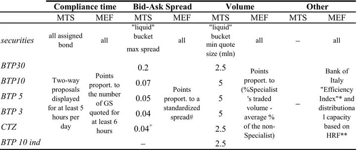 Table 4.1 MTS and Treasury rules applying to the securities comprised in our sample 
