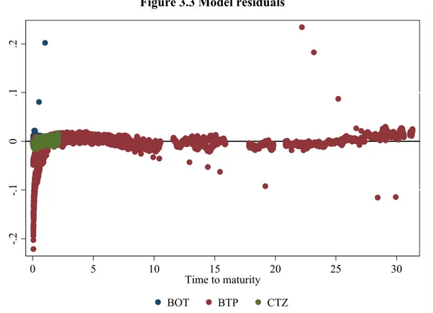 Figure 3.3 Model residuals 