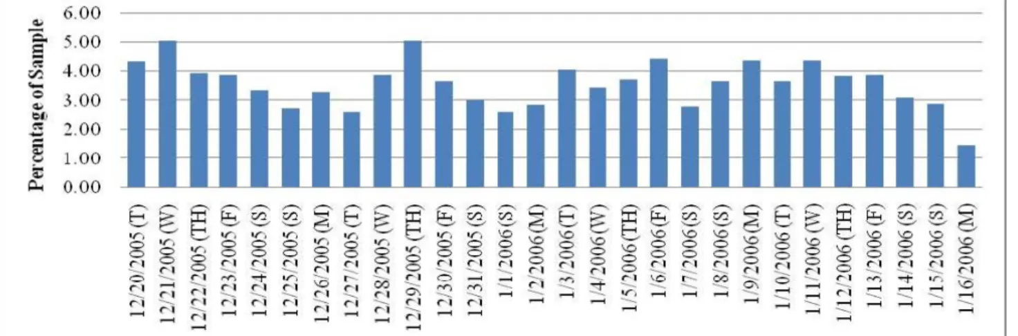 Figure 10 Join Date of Referred Members as Percentage of Sample 