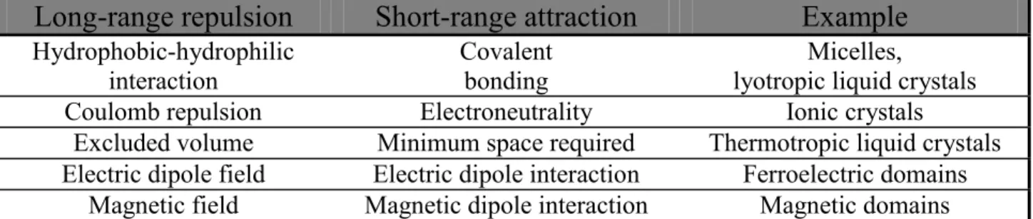 Table 1.1. Examples of long-range repulsive and short-range attractive competing forces that give self-assembled  systems