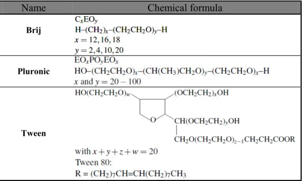 Table 1.3: Examples of the main families of amphiphilic block copolymers commercially available used in the  synthesis of mesoporous materials