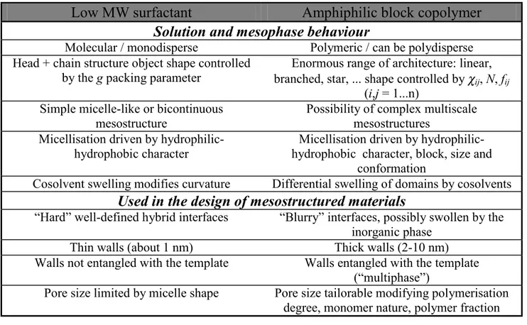 Table 1.4: Key aspects of low molecular weight surfactants and block copolymers. 