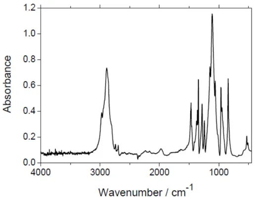 Figure 3.8: FTIR absorption spectrum of block copolymer Pluronic F127 diluted in a KBr pellet