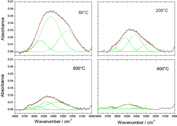Figure 3.9: Deconvolution of the FTIR spectra in the range 3000–3800 cm -1  for films treated at 60, 200, 400 and  600°C