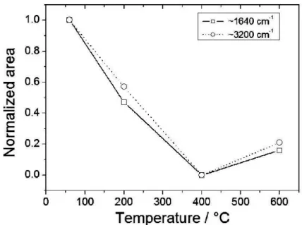 Figure 3.10: Area variation of peaks attributed to  b (H 2 O) at 1640 cm -1  (hollow squares) and 2 b (H 2 O) at 3200 cm -1 (hollow circles) as a function of film thermal treatment