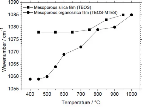 Figure 3.11: Trend of the TO 3  peak position as a function of temperature for mesoporous silica (TEOS) and  organosilica (TEOS-MTES) films