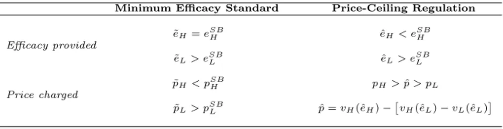 Table 1.1: The effects of regulation on price and quality ( efficacy)