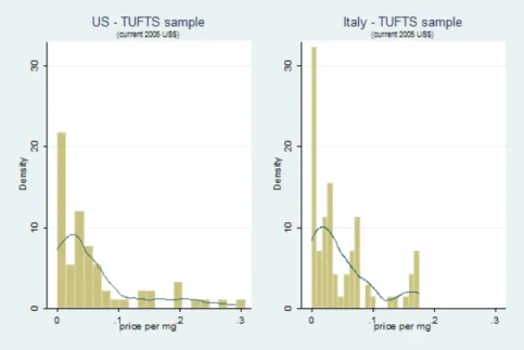 Figure 1.1: Densities plots of price distributions: TUFTS sample