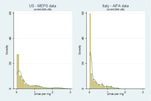 Figure 1.2: Densities plots of price distributions: MEPS-AIFA sample