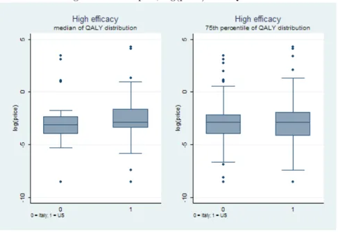 Figure 1.3: Box-plot, log(price) over QALY