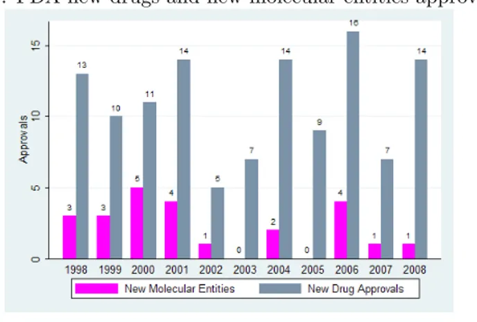 Figure 2.1: FDA new drugs and new molecular entities approvals