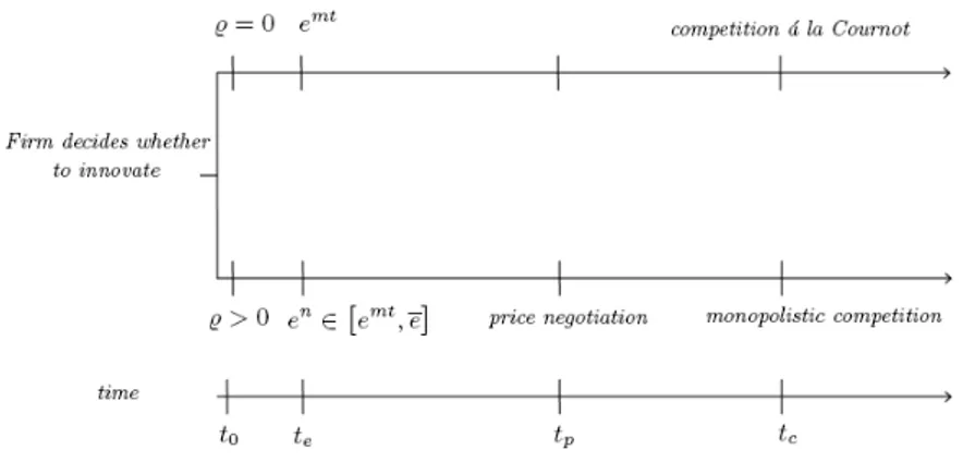 Figure 2.2: Time structure of the model
