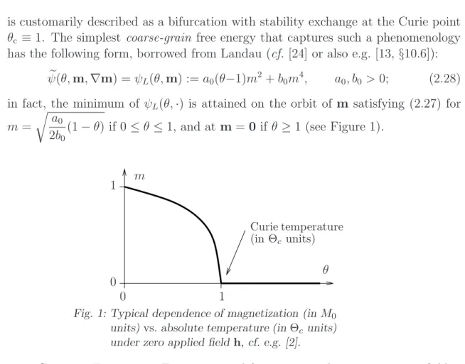 Fig. 1: Typical dependence of magnetization (in M 0