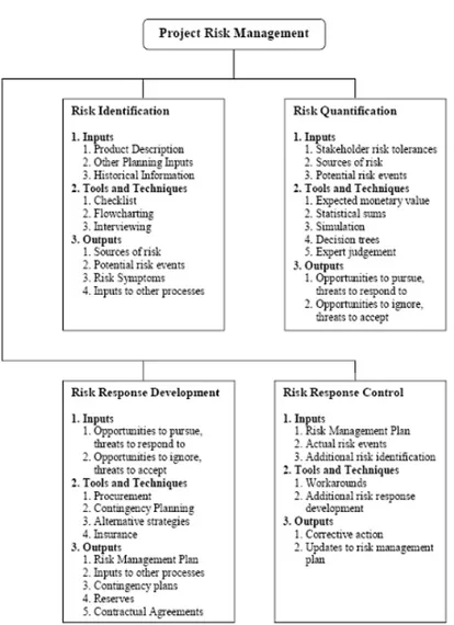 Figure 2.4: PMBOK framework, Source: (Chapman and Ward, 2003)