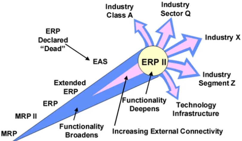 Figure 3.2: Evolution of ERP systems, Source: (GartnerGroup, 2000)