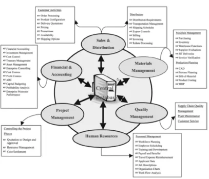 Figure 3.3: Modules of an ERP system, Source: (Shehab et al., 2004)