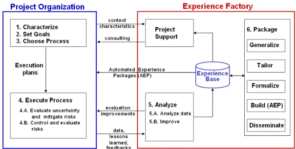 Fig. 2. Experience Factory implementing the Estimation Improvement  Process. 