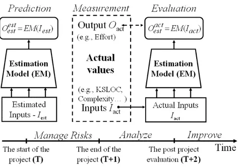 Fig. 3. Different kinds of estimates (Prediction and Evaluation). 