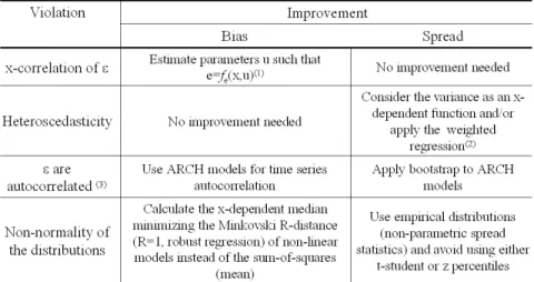 Table  1  shows  the  regression  assumption  violations  (left  side)  and  the  corresponding improvement to the bias and spread of the model (right side)