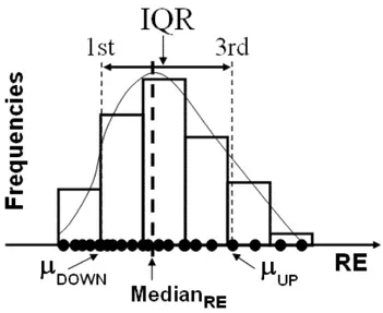 Fig. 4.Median and Interquartile range as non-parametric measures. 