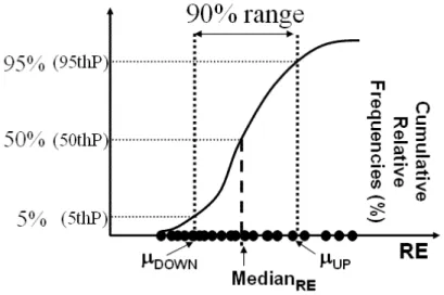 Fig. 6. Empirical Distribution Function (90% confidence). 