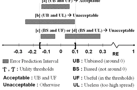 Fig. 7. Acceptability of error prediction intervals. 