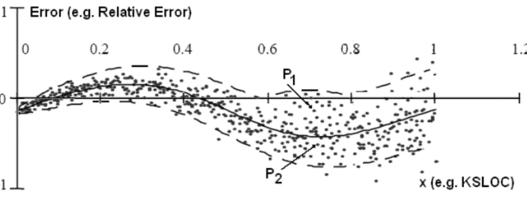Fig.  13.  Errors  are  x  correlated,  with  increasing  variance,  biased,  and  with  outliers